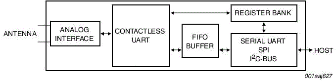MFRC522 Block diagram
