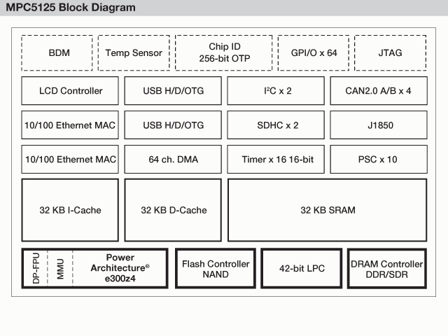 mobileGT<sup>&#174;</sup> MPC5125 Microcontroller Block Diagram
