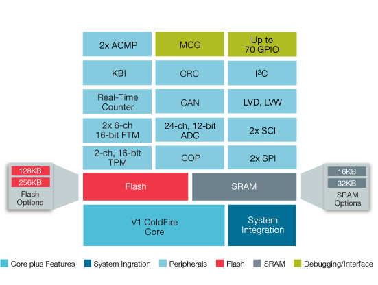 ColdFire MCF51AC Microcontrollers Block Diagram