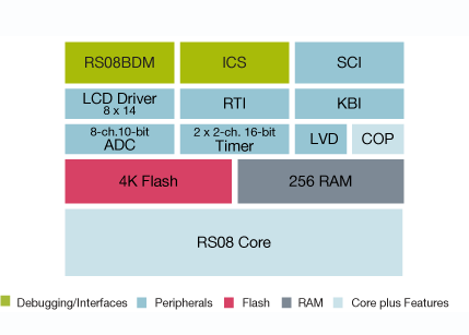 Freescale RS08LE Microcontroller Block Diagram