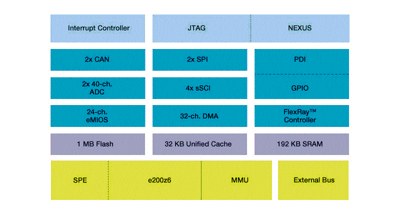 MPC5561 Microcontroller Block Diagram