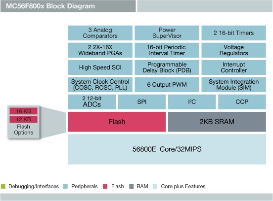 NXP<sup>&#174;</sup> MC56F800x Digital Signal Controller Block Diagram