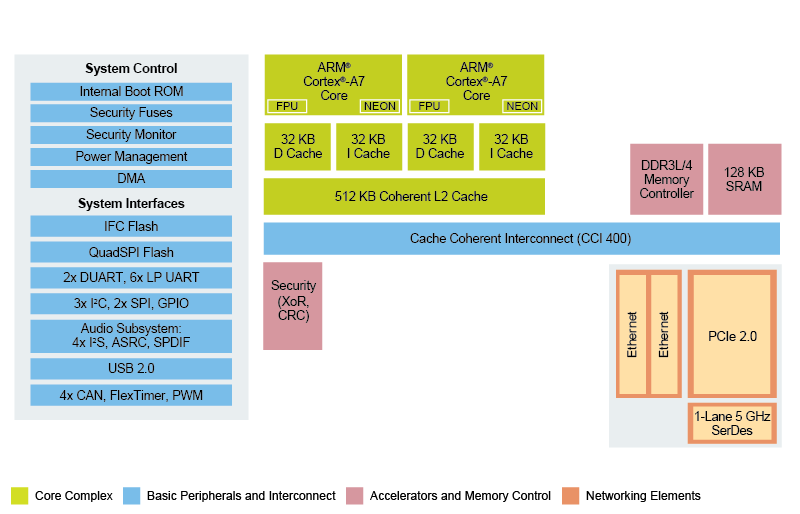 NXP Layerscape 1022A Processor block diagram