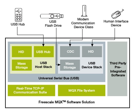 MQX USB主机/设备协议栈