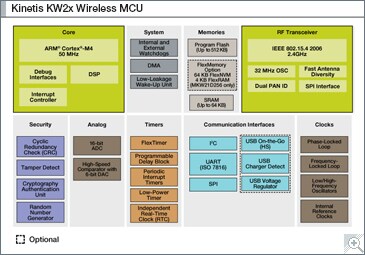 Kinetis W Series KW2x MCUs Block Diagram