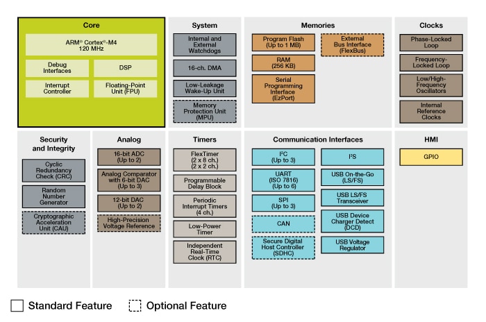 Kinetis K24 MCU Family Block Diagram