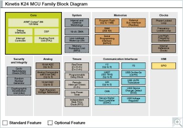 Kinetis K24 MCU Family Block Diagram