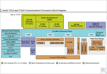 QorIQ<sup>&#174;</sup> T1014 and T1024 Communications Processors