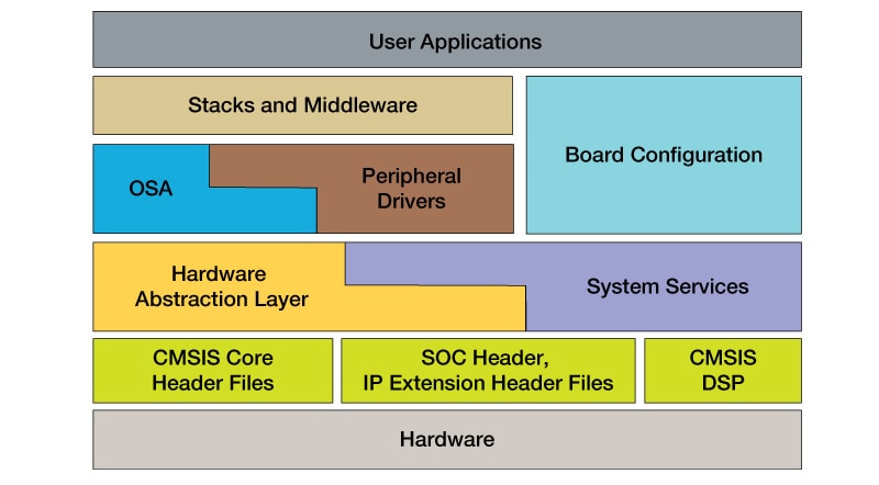 Software Development Kit for Kinetis MCUs Block Diagram