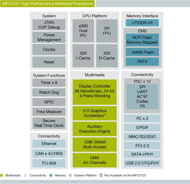 NXP<sup>&#174;</sup> mobileGT<sup>&#174;</sup> MPC5121E Microcontroller Block Diagram