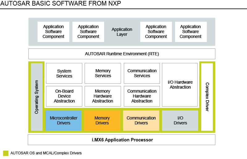 NXP Software for AUTOSAR MCAL