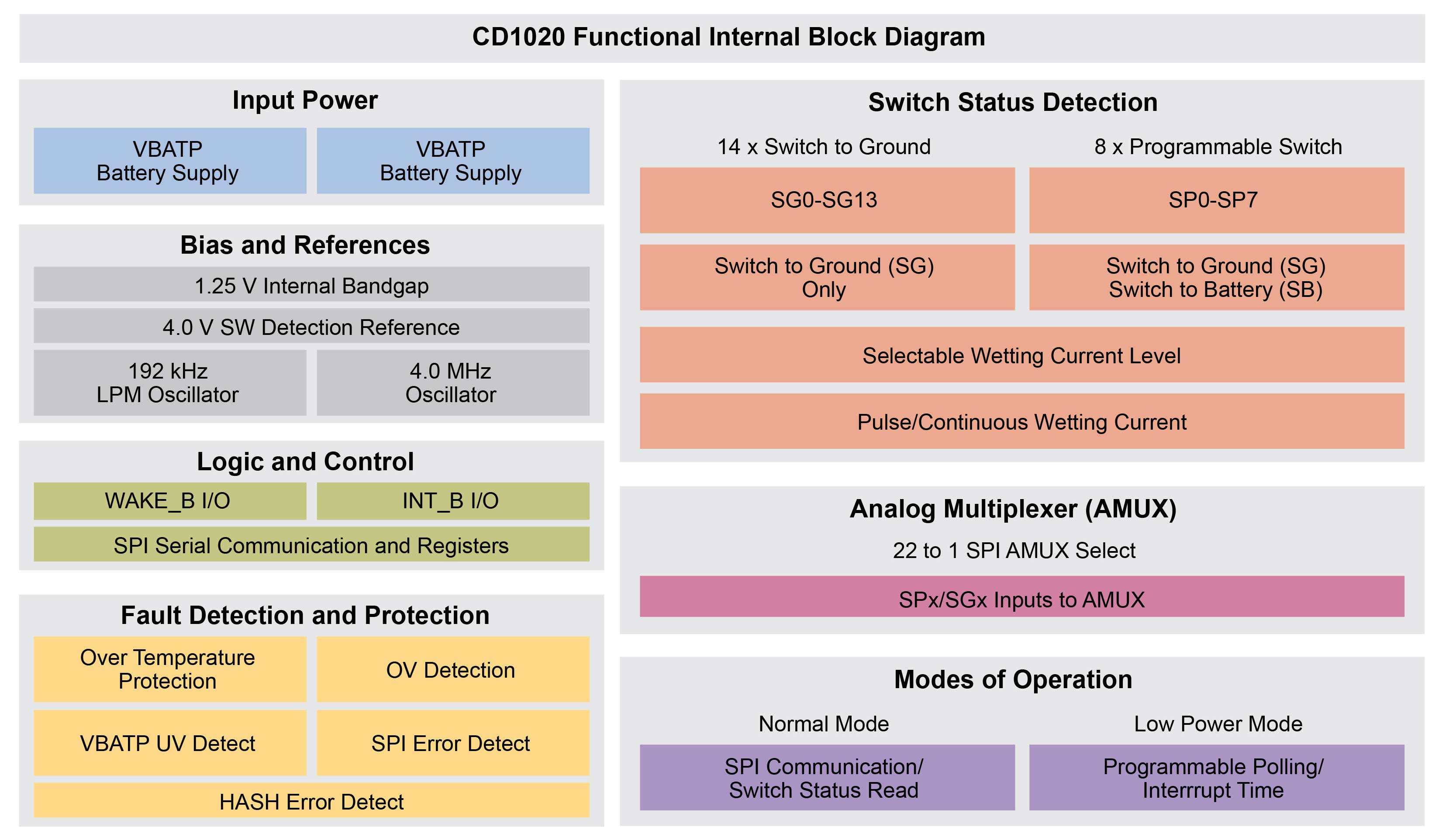 CD1020 Low-Cost 22-CH Multiple Switch Detect Interface Block Diagram