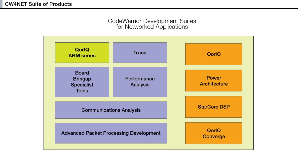 CodeWarrior<sup>&#174;</sup> for Networked Applications