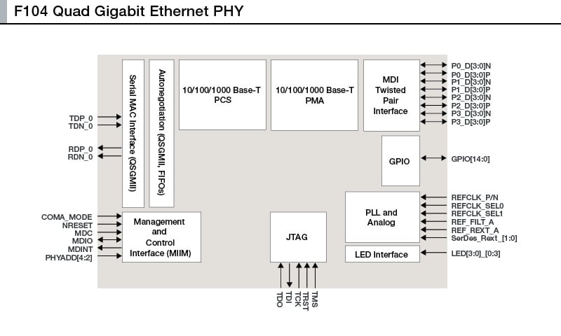 F104 Quad Gigabit Ethernet PHY
