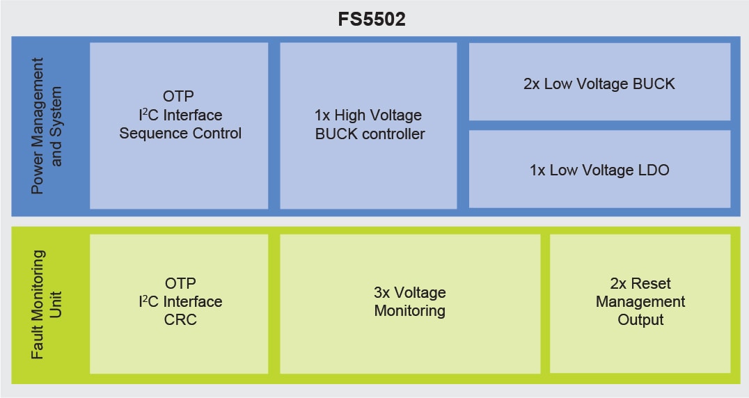 FS5502, High Voltage PMIC Block Diagram