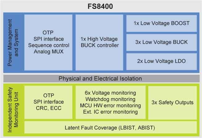 FS8400, Safety SBC Block diagram 