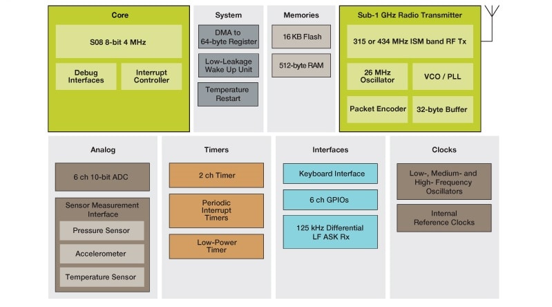 FXTH87xxxx6T1 TPMS Block Diagram