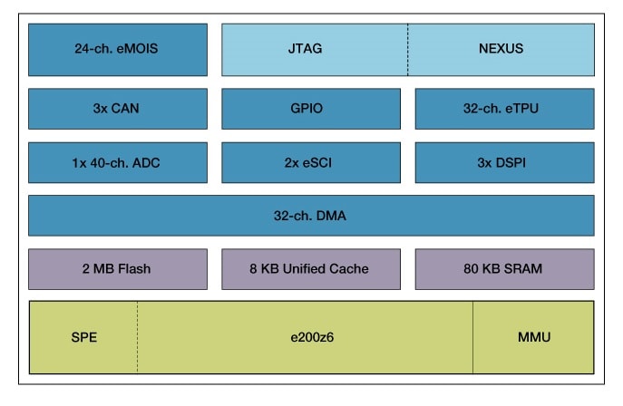 MPC5565 Block Diagram