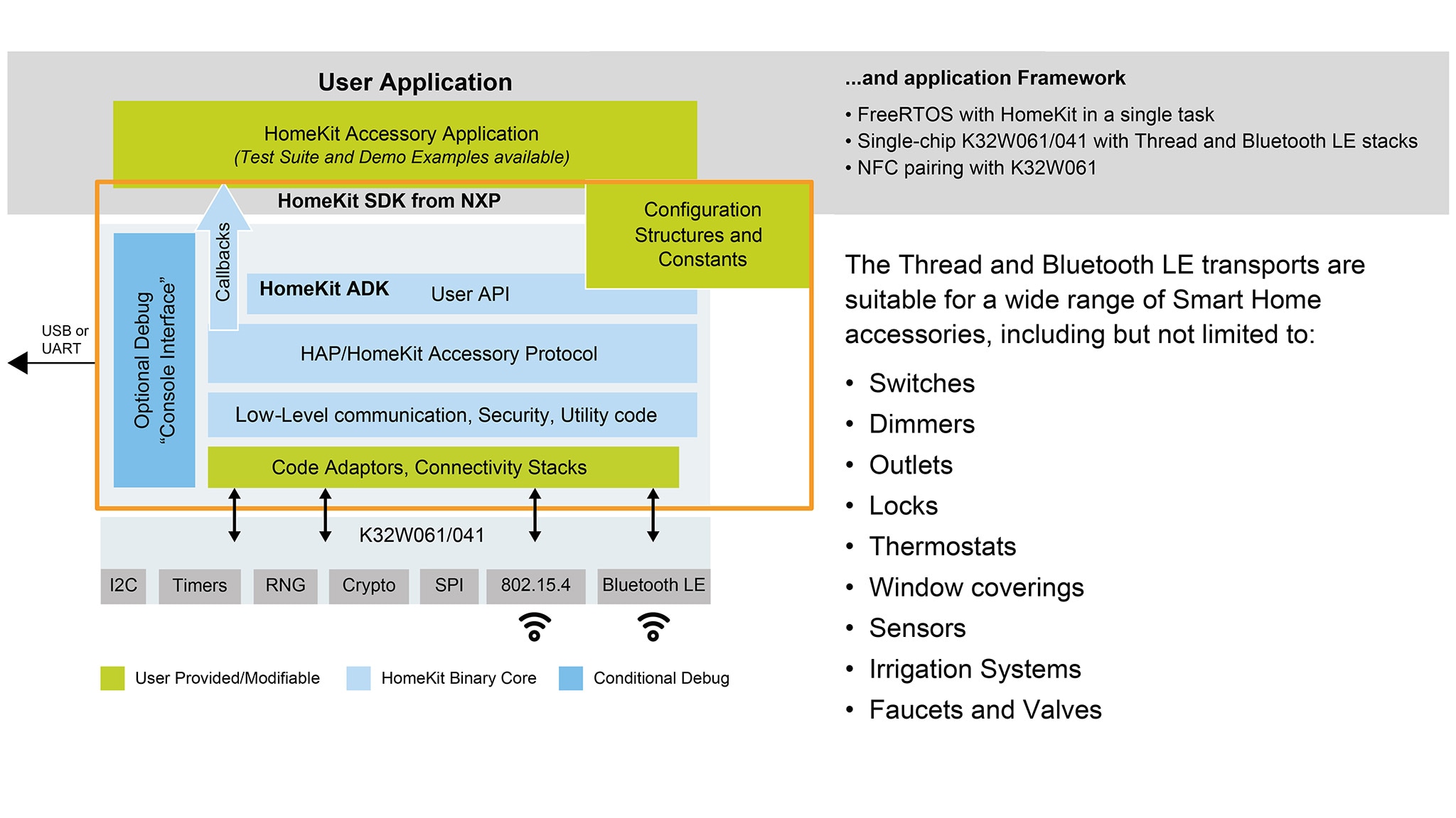 Example block diagram of HomeKit over Thread solution based on NXP K32W061 or K32W041 microcontrollers (MCU)

