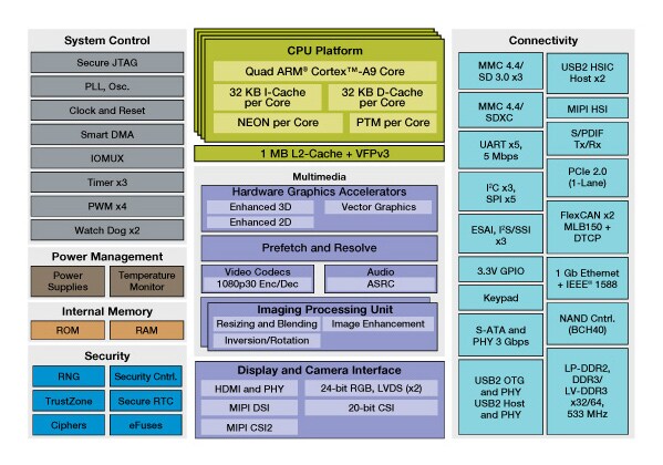 i.MX 6QuadPlus Multimedia Applications Processor Block Diagram