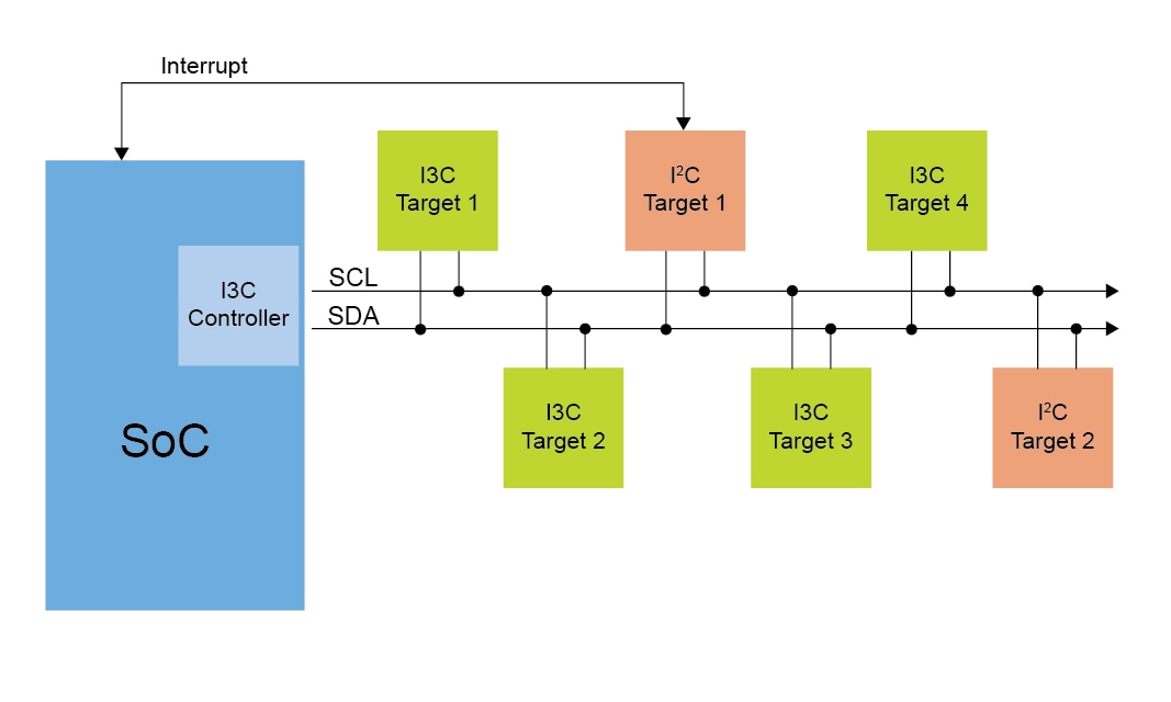 I3C接口器件结构框图
