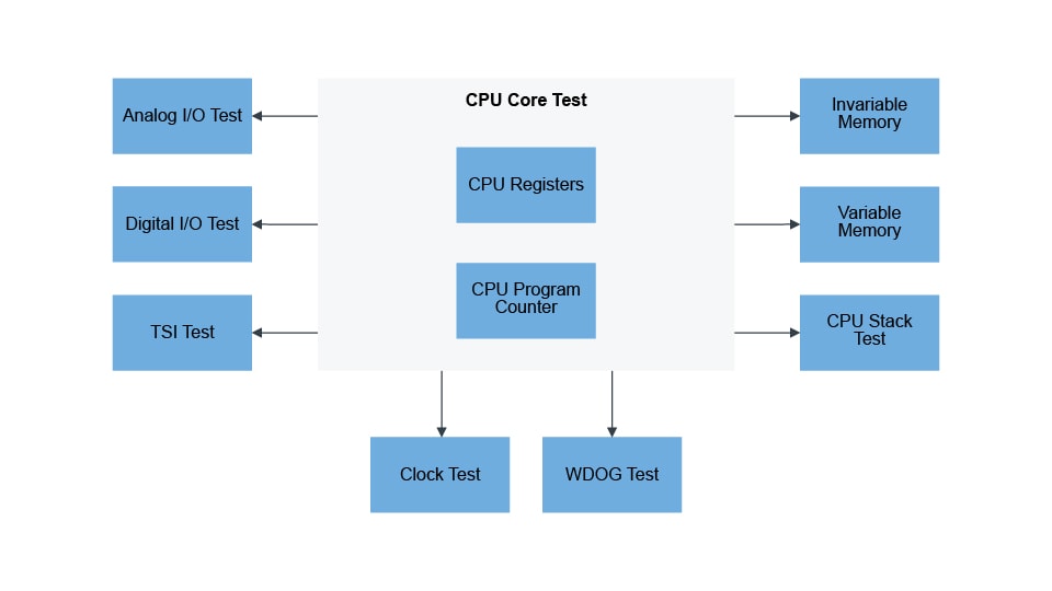 IEC 60730家用电器安全标准 - 结构框图