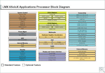 i.MX 6SoloX Applications Processor Block diagram