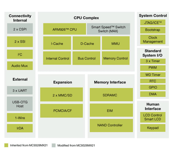 i.MX21S Multimedia Applications Processor Block Diagram