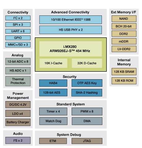 i.MX280 Multimedia Applications Processor Block Diagram
