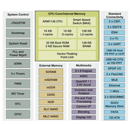 Freescale i.MX356 Applications Processor Block Diagram
