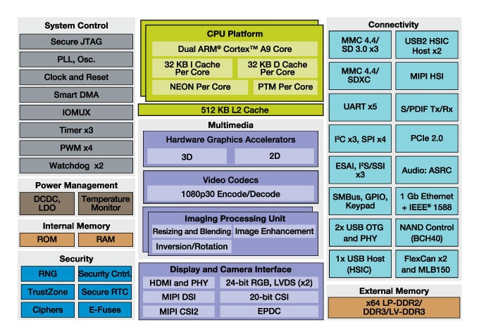 i.MX 6DualLite Multimedia Applications Processor Block Diagram