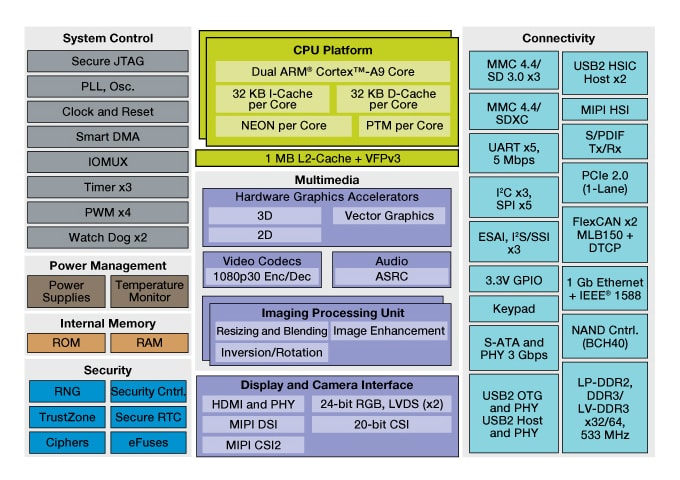 i.MX 6Dual Multimedia Applications Processor Block Diagram