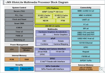 i.MX 6SoloLite Multimedia Applications Processor Block Diagram