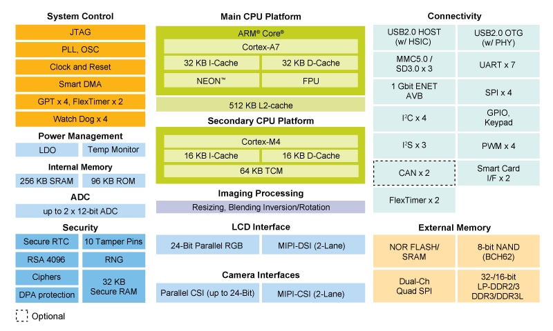 i.MX 7Solo Applications Processor Block Diagram