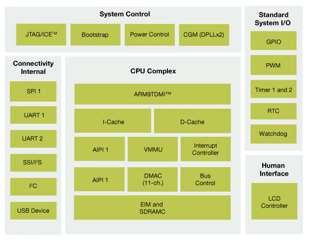 i.MXS Multimedia Applications Processors Block Diagram