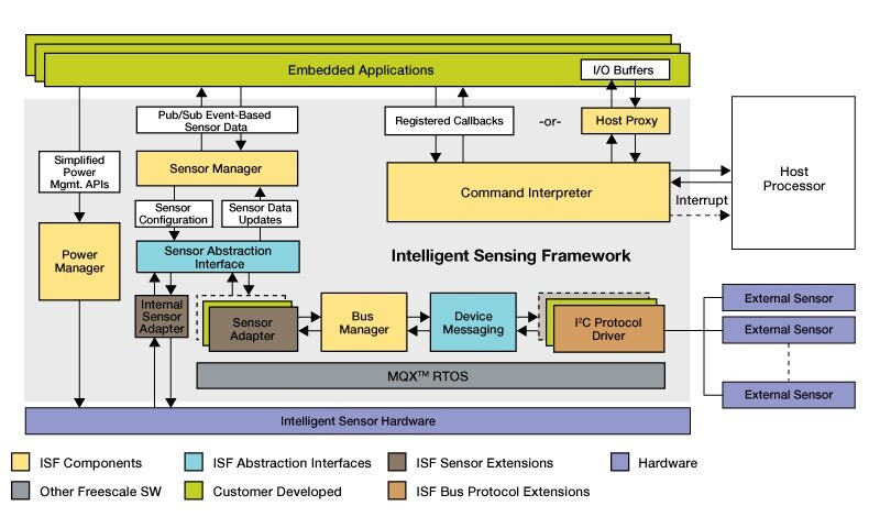 Intelligent Sensing Framework (ISF) 1.1 for the FXLC95000CL Motion Sensing Platform