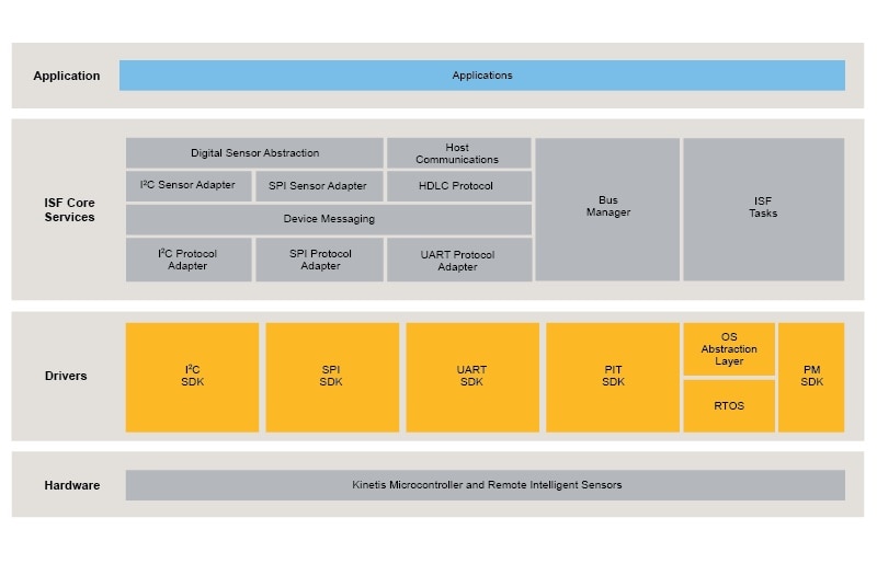 ISF 2.2 Software Architecture Layer Cake