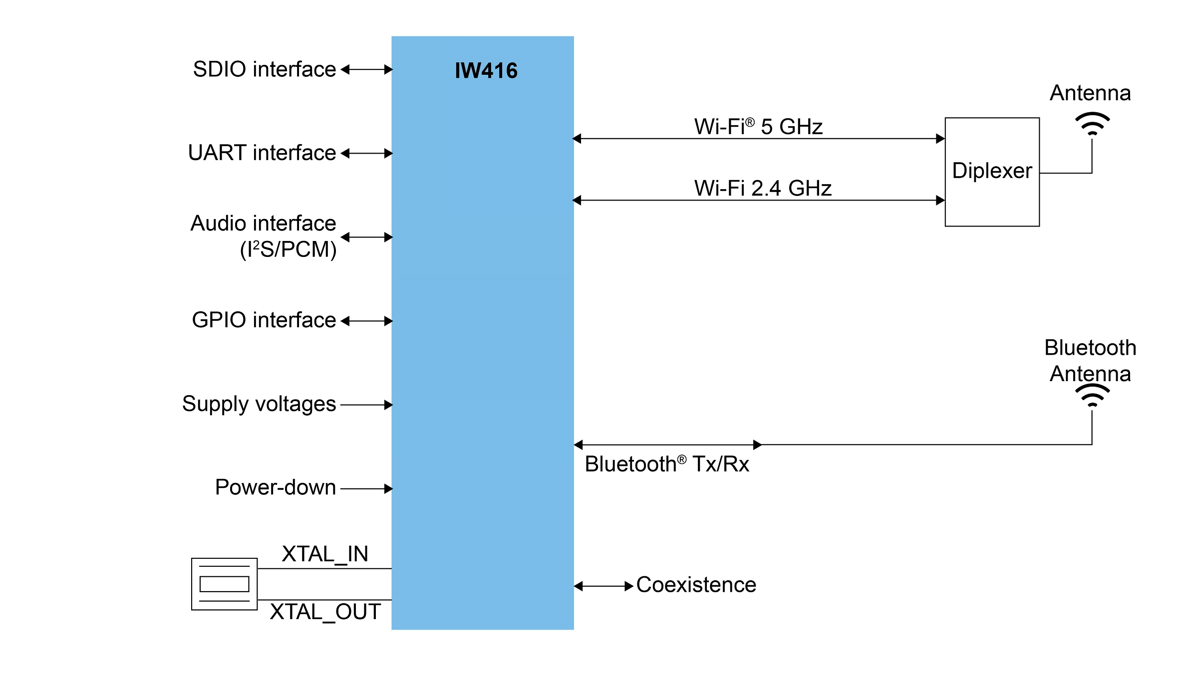 IW416 application diagram
