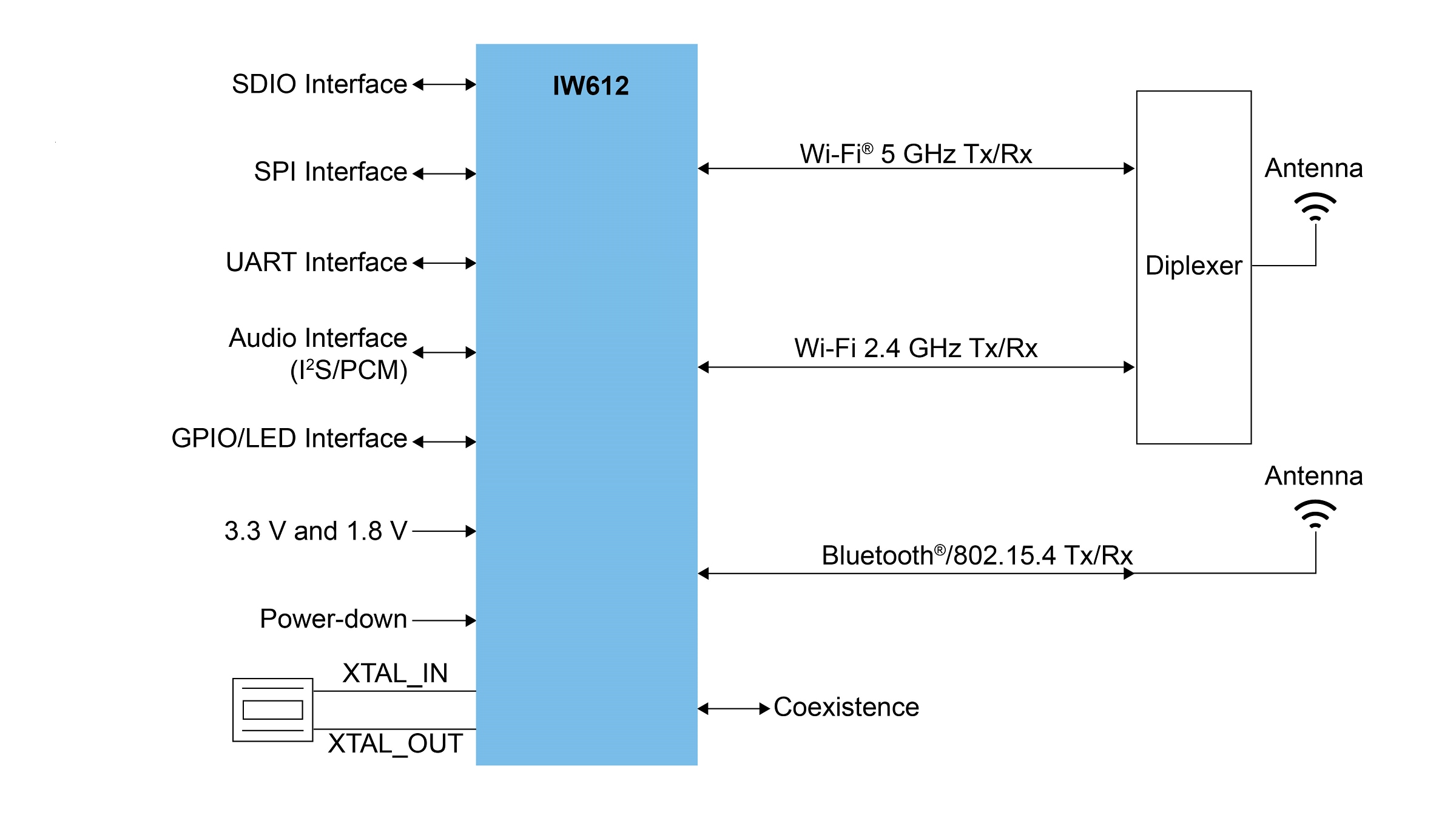 IW612 application diagram - Dual antenna