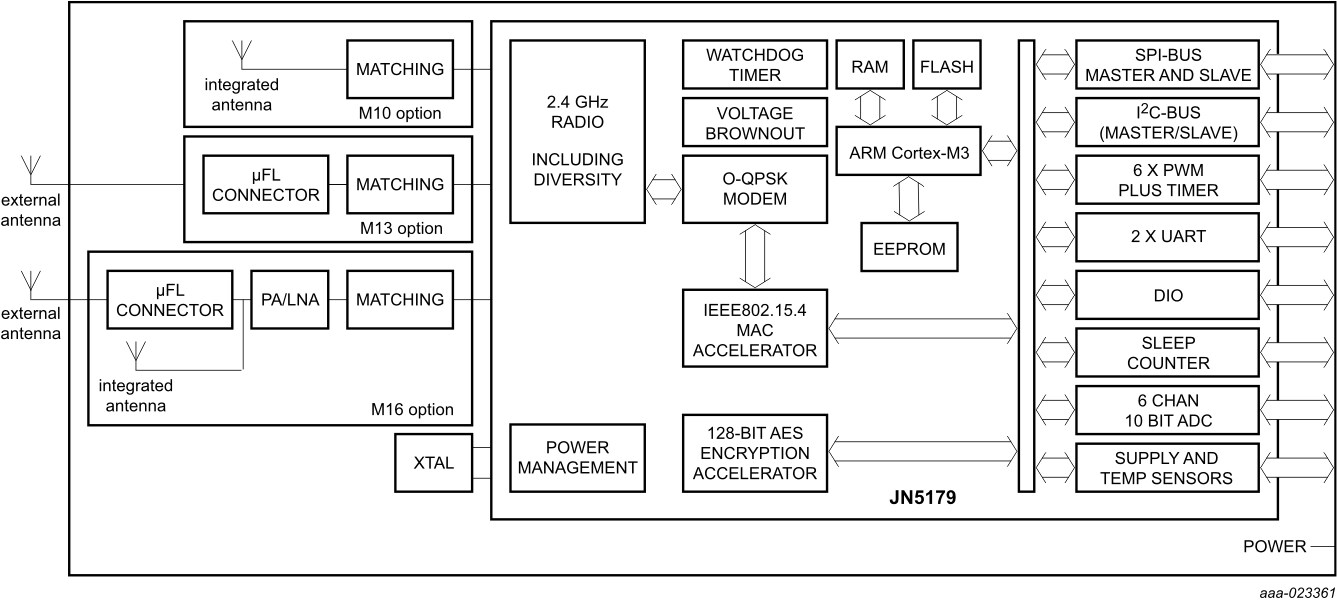 ZigBee 3.0 and IEEE802.15.4 Module