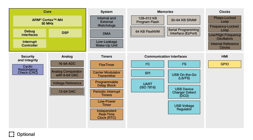 Kinetis K21_50 MCUs Block Diagram