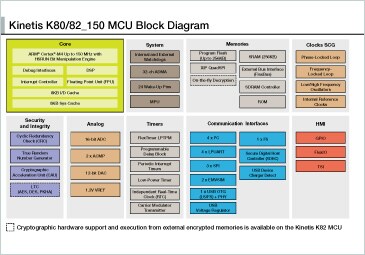 Kinetis K80/K82 MCU Block Diagram