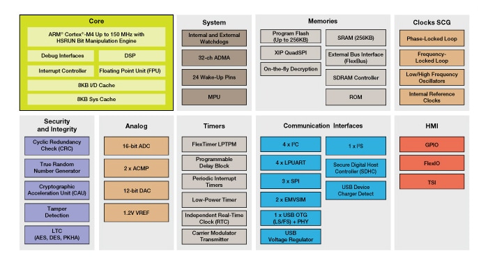 Kinetis K81_150 MCU Block Diagram