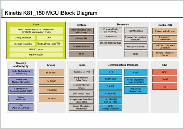 Kinetis K81_150 MCU Block Diagram