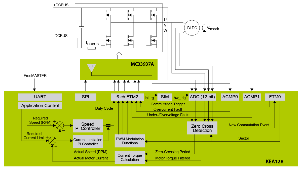 Six-Step Communication BLDC Motor Control Block Diagram