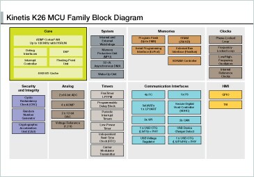 Kinetis K26 MCU Family Block Diagram
