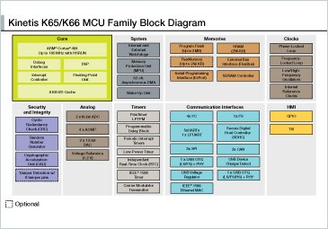 Kinetis K65/K66 MCU Family Block Diagram
