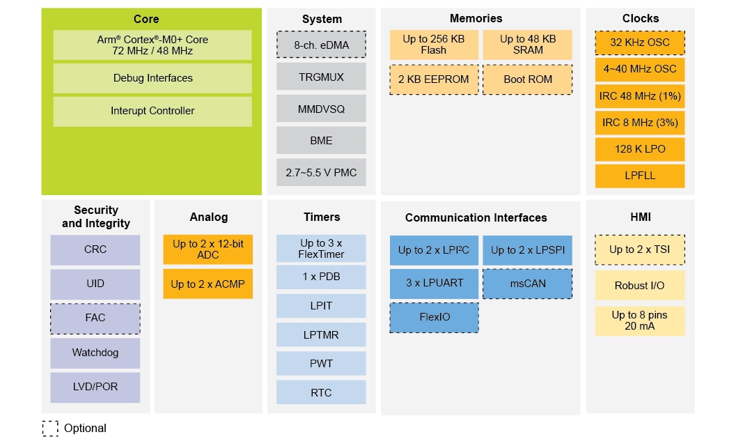 Arm KE1xZ 32位5V MCU，带触摸接口 NXP 半导体