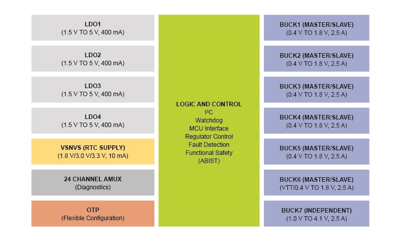 PF8100/PF8200 Multi-channel PMIC Block Diagram