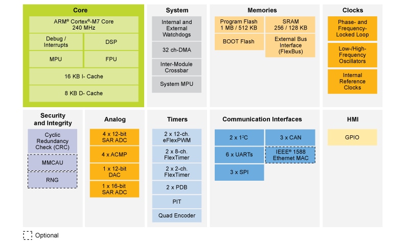 Kinetis<sup>&#174;</sup> KV5x MCU Family Block Diagram